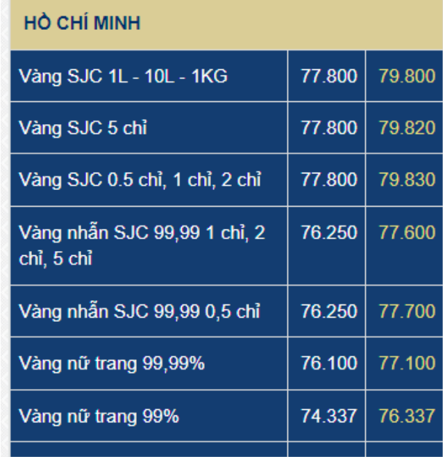 Giá vàng SJC, giá vàng nhẫn hôm nay ngày 2/8