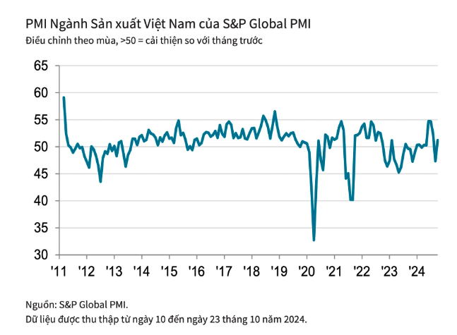 PMI của Việt Nam vượt ngưỡng 50 điểm trong tháng 10, chuyên gia quốc tế nói gì về tình hình sản xuất trong những tháng cuối năm?